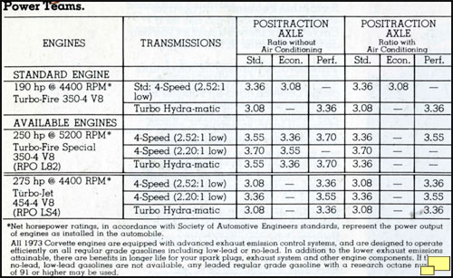 1973 Corvette Power Teams Brochure List