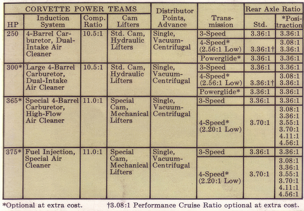 1964 Corvettte Engine Choices