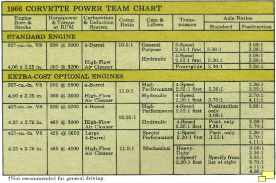 1966 Corvette Engine and Transmission Choices