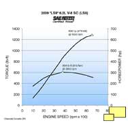 Corvette ZR1 LS9 power and torque curve