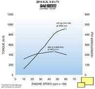 2014 Chevrolet Corvette C7 LT1 Engine horsepower graph